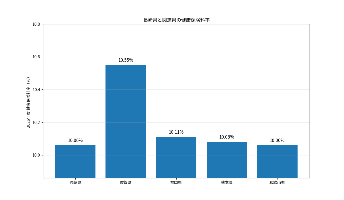 長崎県と佐賀県・福岡県・熊本県・和歌山県の2026年度健康保険料率を比較した棒グラフ