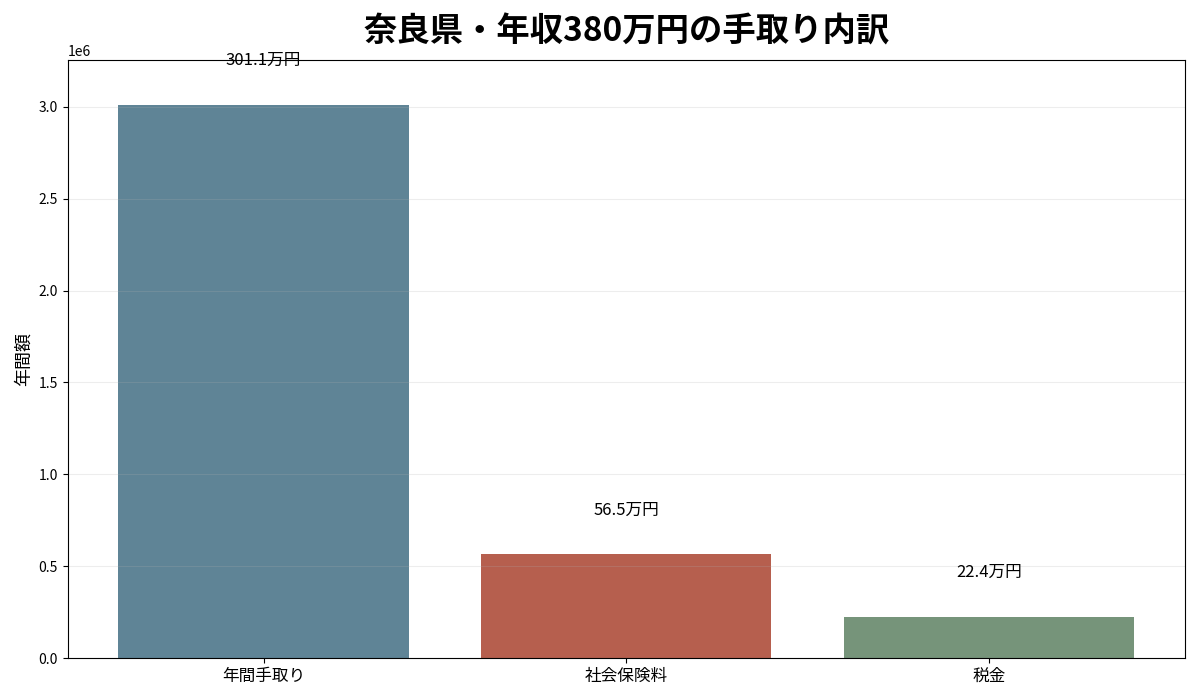 奈良県で年収380万円の場合の手取り・社会保険料・税金の内訳