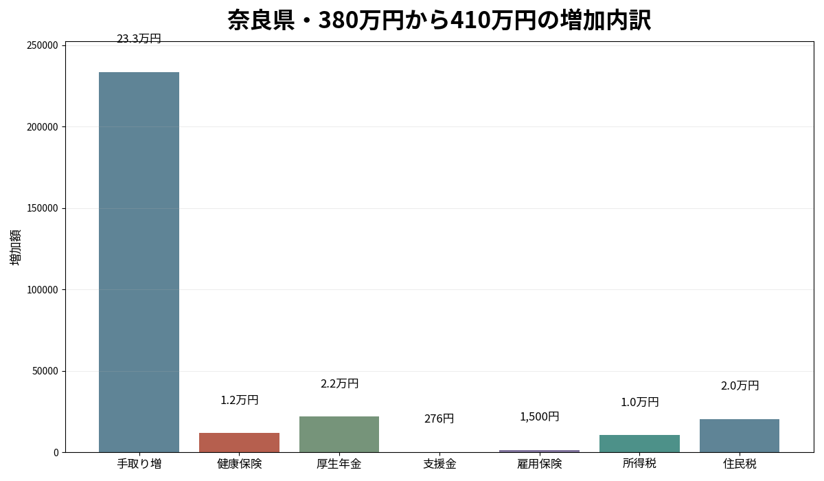 奈良県で年収380万円から410万円へ増えたときの手取りと6項目の負担増