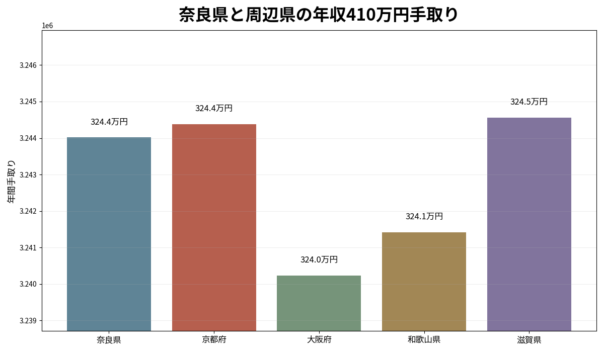 奈良県と京都府・大阪府・和歌山県・滋賀県の年収410万円年間手取り比較