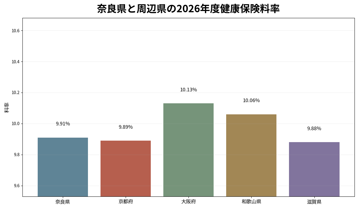 奈良県と京都府・大阪府・和歌山県・滋賀県の2026年度健康保険料率を比較した棒グラフ