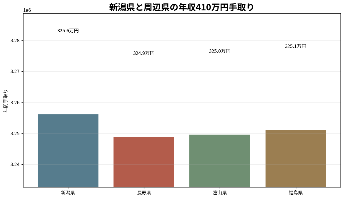新潟県と長野県・富山県・福島県の年収410万円手取り比較