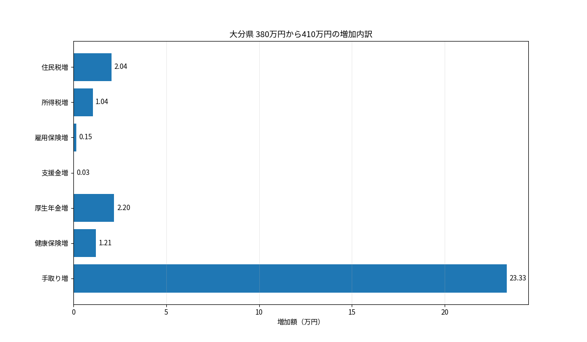 大分県で年収380万円から410万円へ増えた手取りと6項目負担の内訳