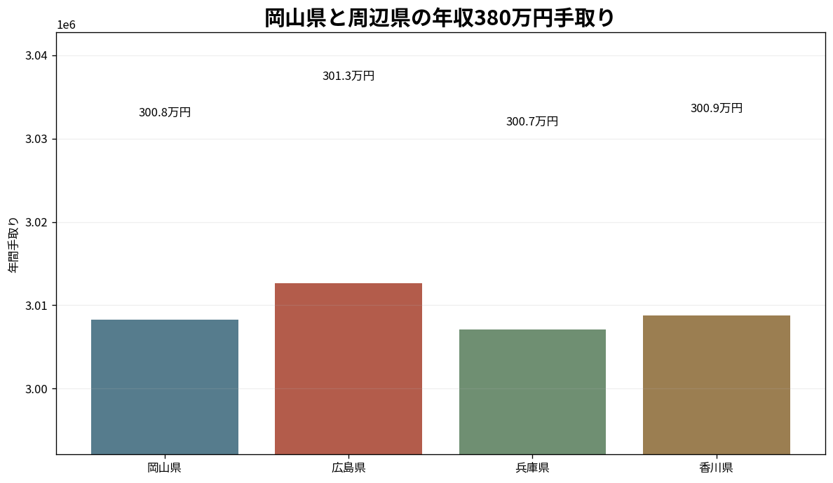 岡山県と広島県・兵庫県・香川県の年収380万円手取り比較