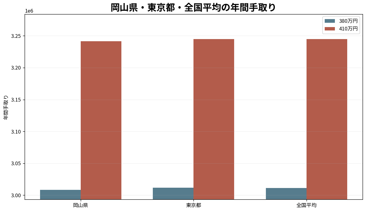 岡山県・東京都・全国単純平均の年収380万円と410万円手取り比較
