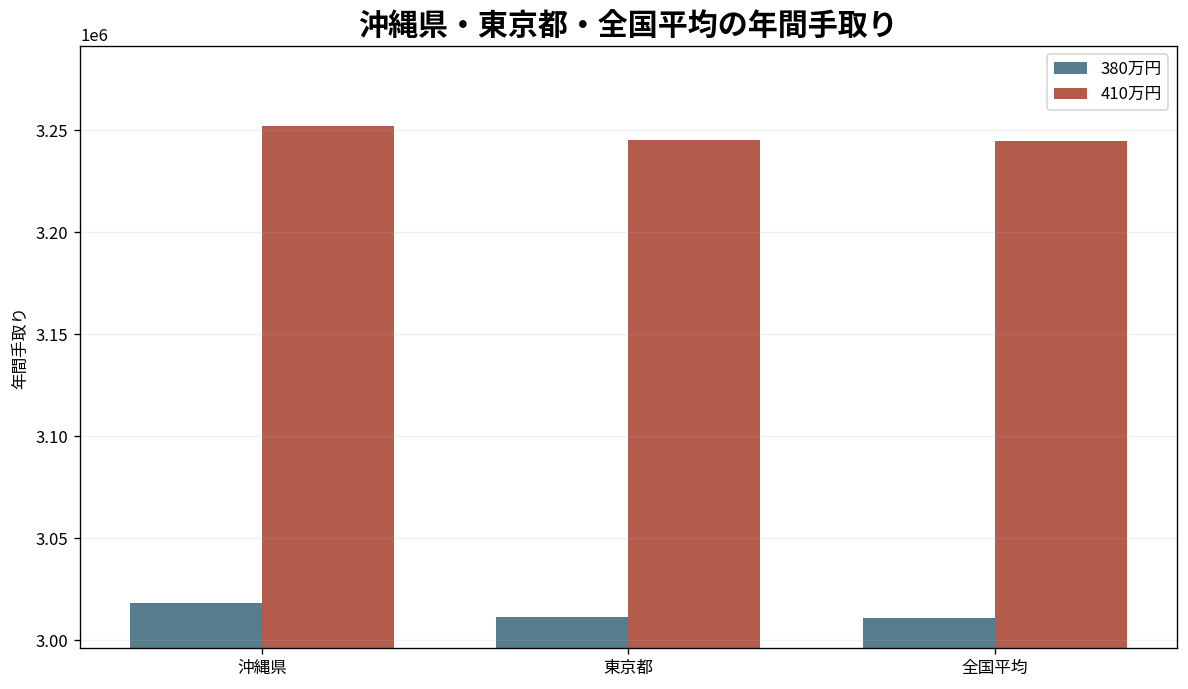 沖縄県・東京都・全国単純平均の年収380万円と410万円手取り比較