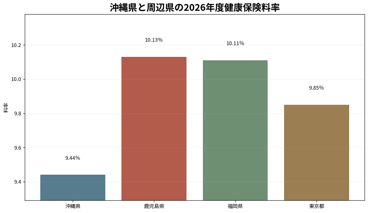 沖縄県と鹿児島県・福岡県・東京都の健康保険料率比較