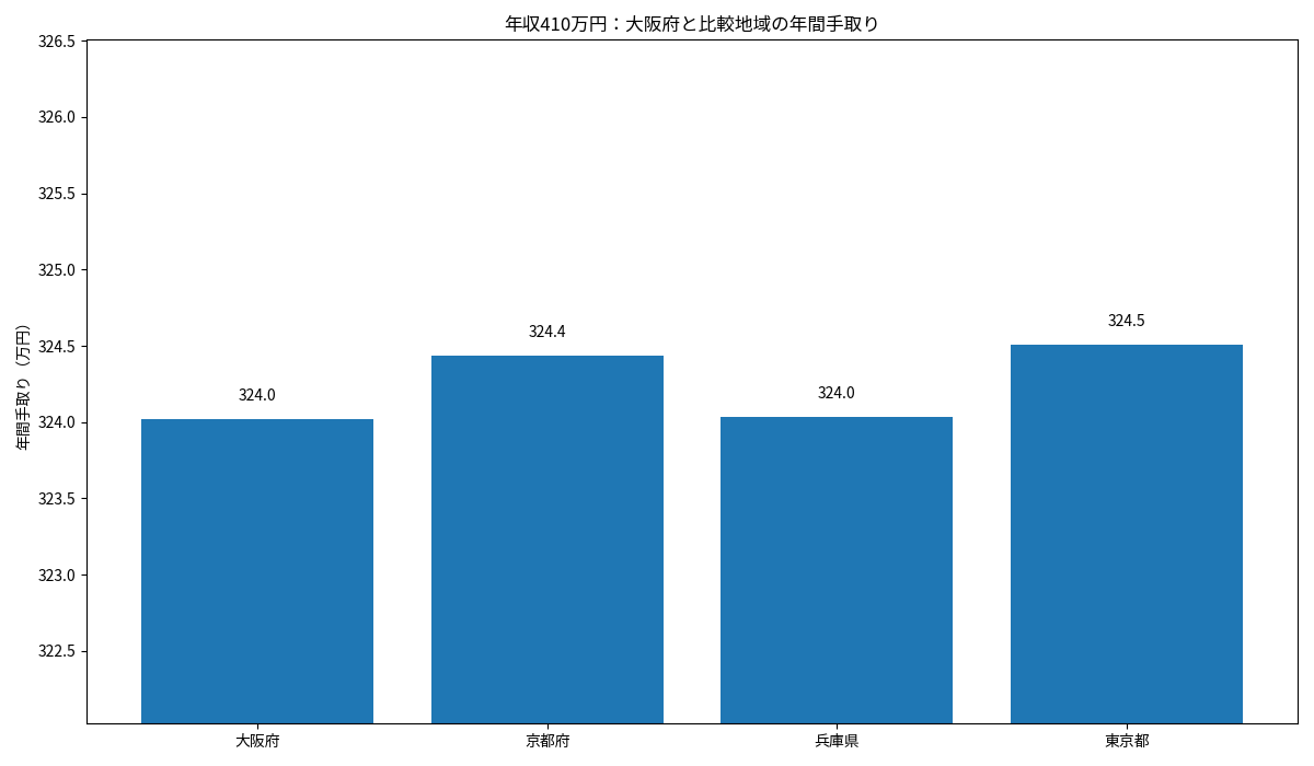 大阪府・京都府・兵庫県・東京都の年収410万円年間手取りを比較した棒グラフ