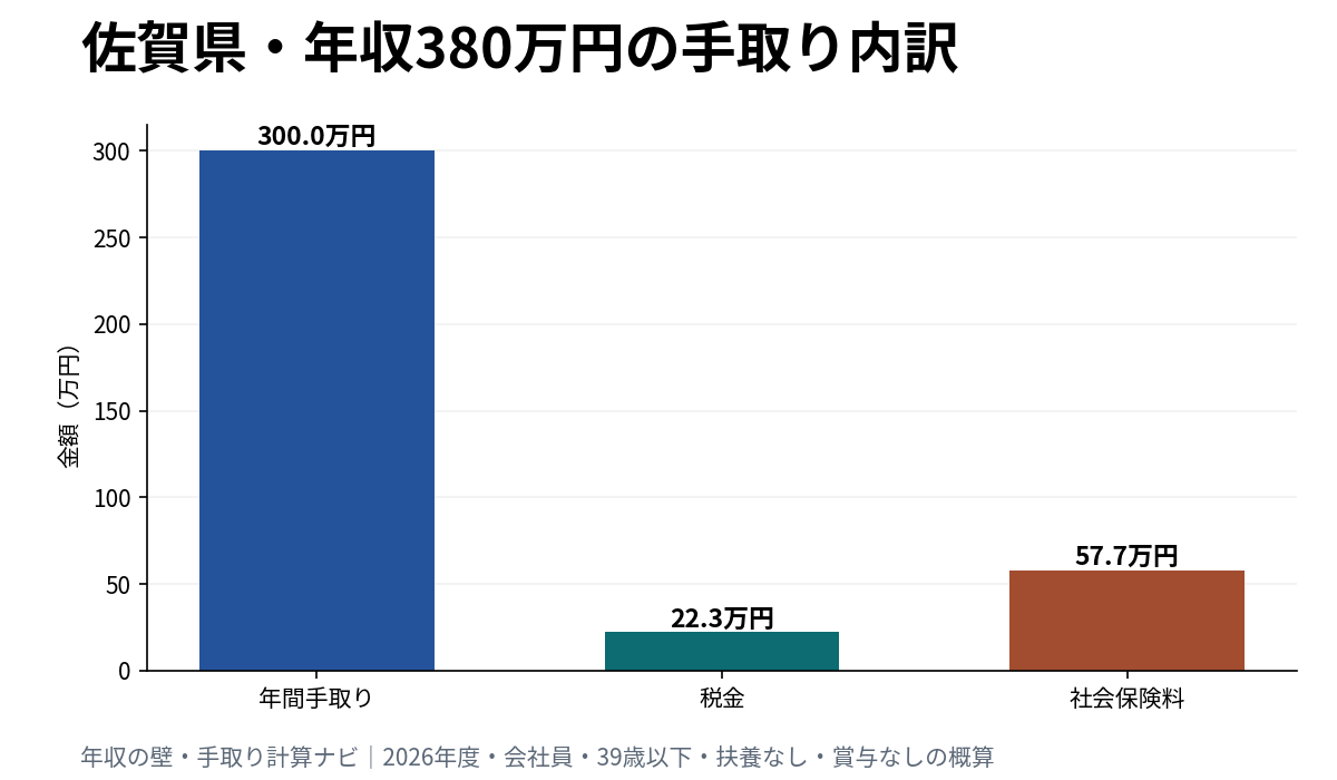 佐賀県で年収380万円の場合の手取り・税金・社会保険料の内訳グラフ