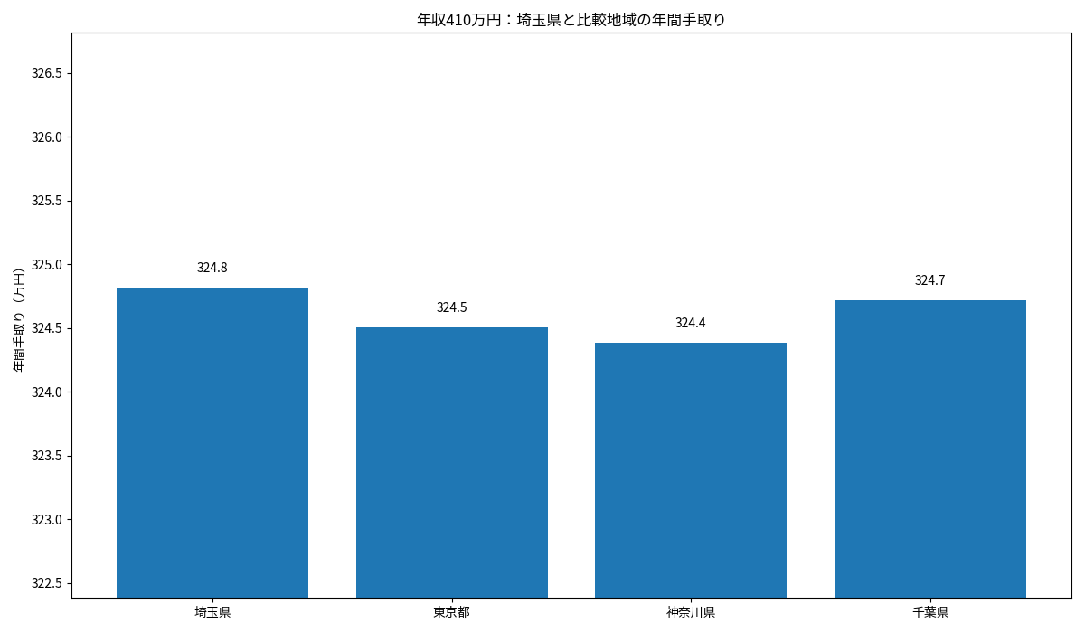 埼玉県・東京都・神奈川県・千葉県の年収410万円年間手取りを比較した棒グラフ