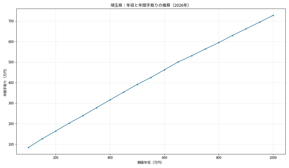 埼玉県の2026年年収別年間手取りの推移を示す折れ線グラフ