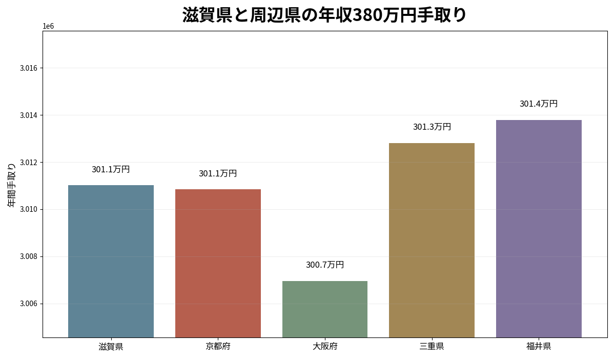 滋賀県と京都府・大阪府・三重県・福井県の年収380万円年間手取り比較