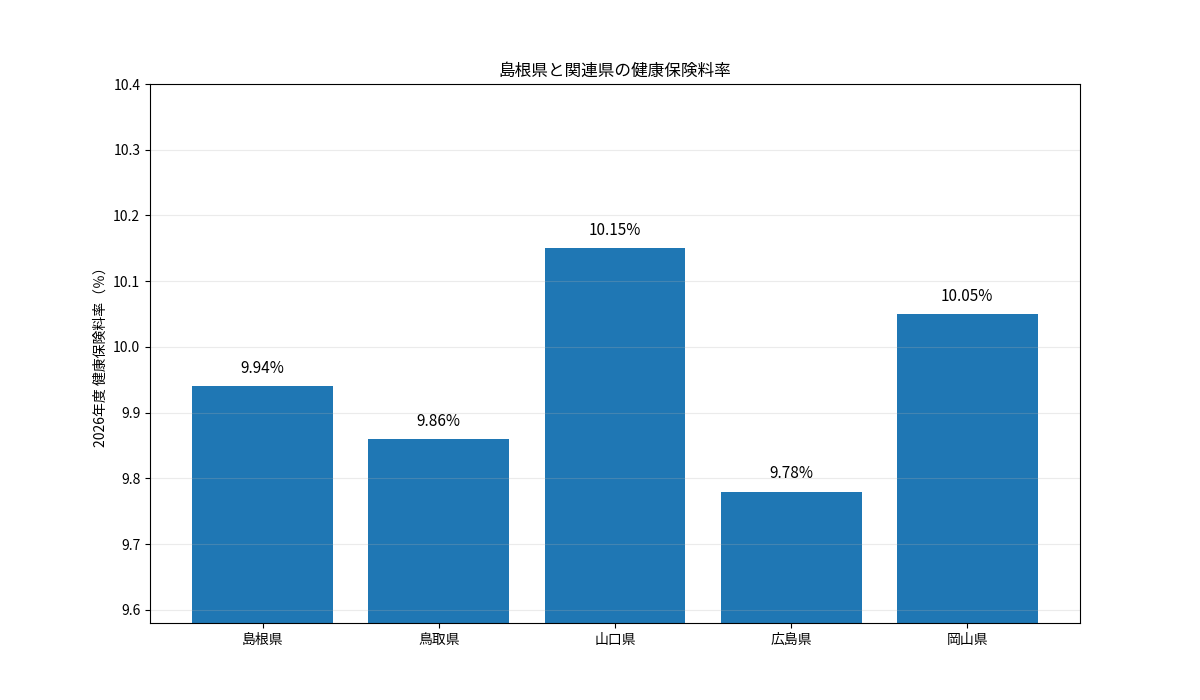 島根県と鳥取県・山口県・広島県・岡山県の2026年度健康保険料率を比較した棒グラフ