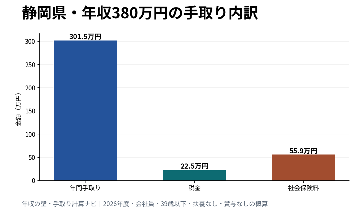静岡県で年収380万円の場合の手取り・税金・社会保険料の内訳グラフ