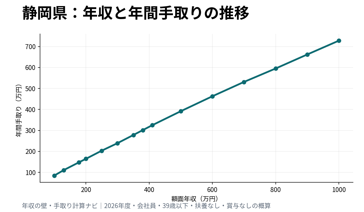 静岡県で年収100万円から1000万円までの年間手取りを示す折れ線グラフ