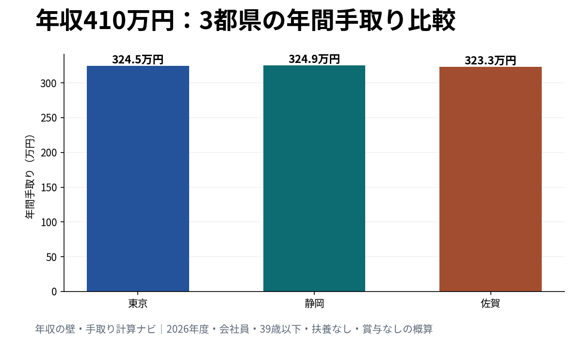 年収410万円の東京都、静岡県、佐賀県の年間手取り比較グラフ