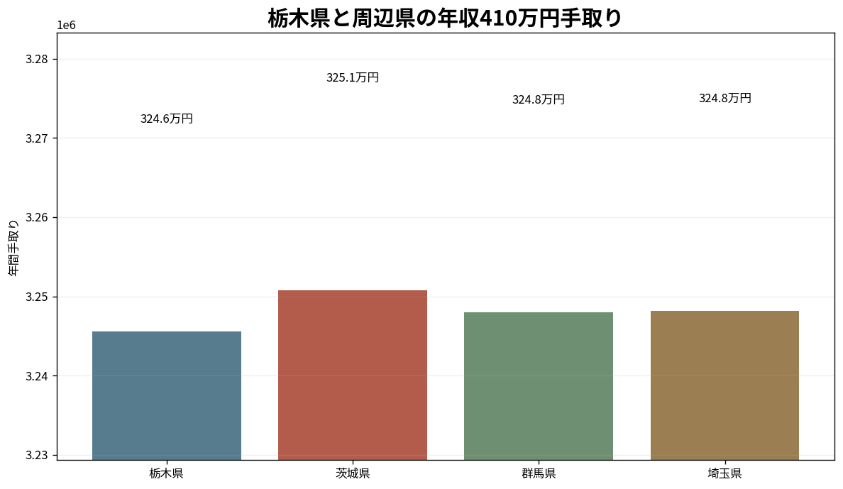 栃木県と茨城県・群馬県・埼玉県の年収410万円手取り比較