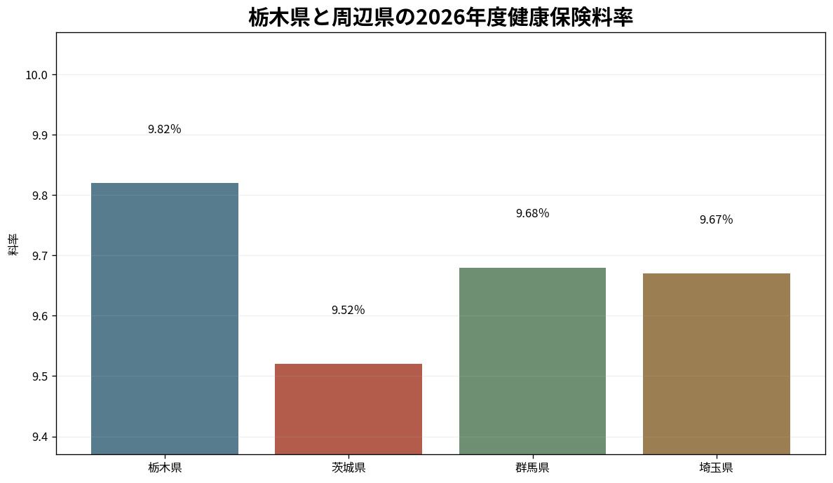 栃木県と茨城県・群馬県・埼玉県の健康保険料率比較
