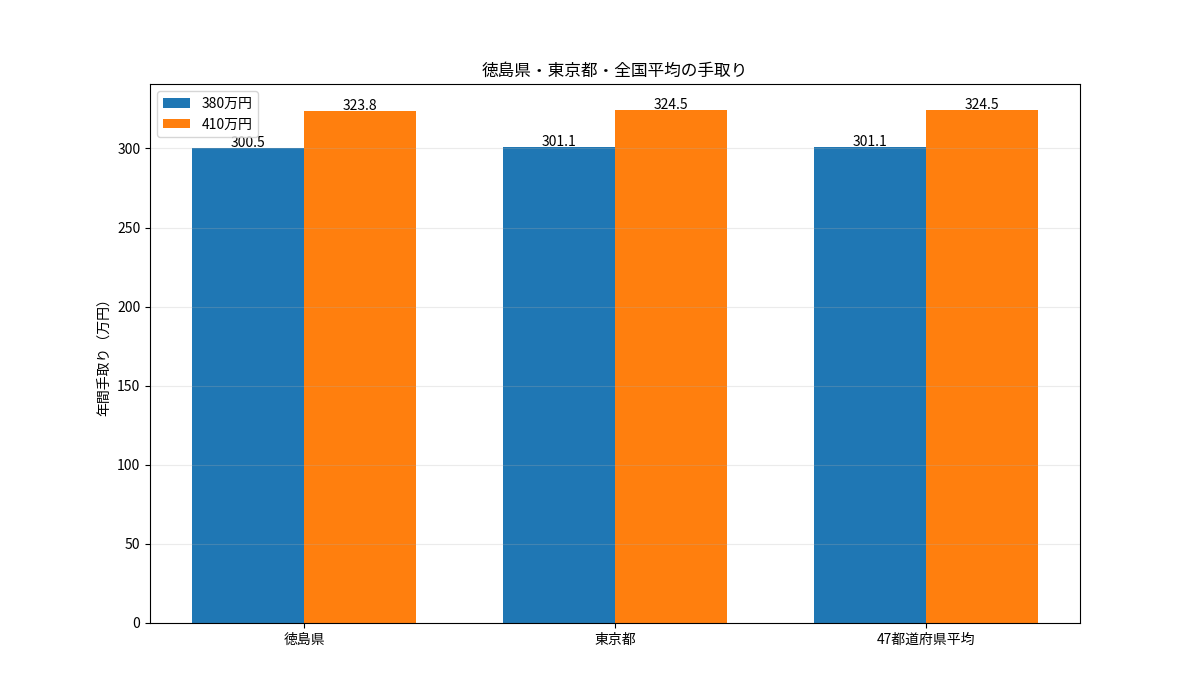 徳島県・東京都・47都道府県単純平均の年収380万円と410万円手取り比較