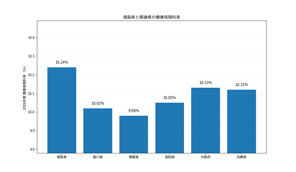 徳島県と香川県・愛媛県・高知県・大阪府・兵庫県の2026年度健康保険料率を比較した棒グラフ