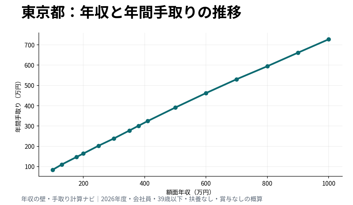 東京都で年収100万円から1000万円までの年間手取りを示す折れ線グラフ
