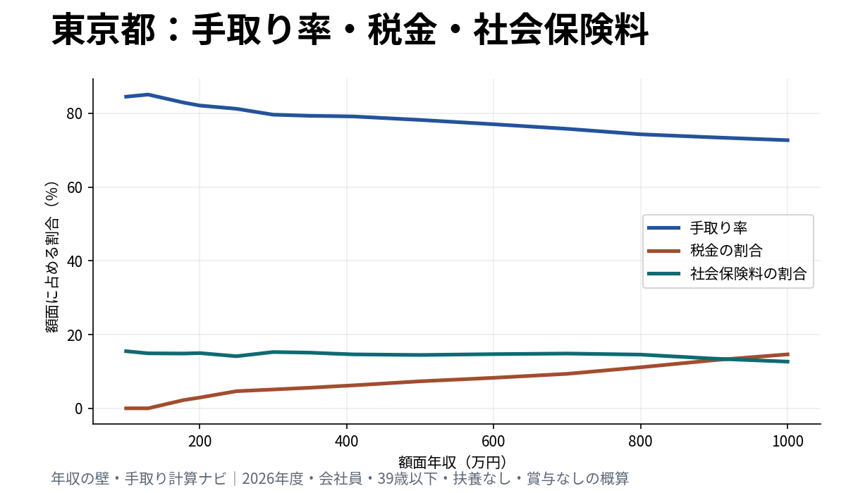 東京都の年収別手取り率、税金、社会保険料の割合を示す折れ線グラフ