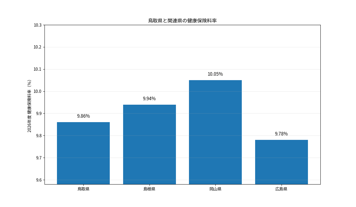 鳥取県と島根県・岡山県・広島県の2026年度健康保険料率を比較した棒グラフ