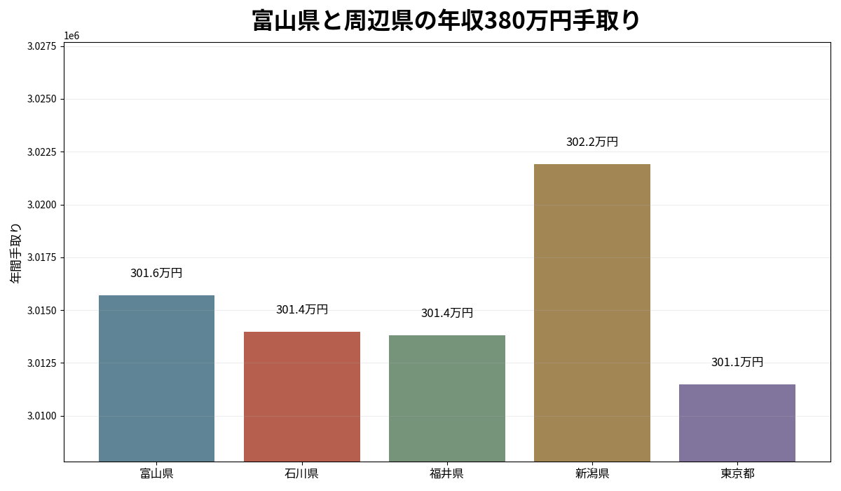 富山県と石川県・福井県・新潟県・東京都の年収380万円年間手取り比較