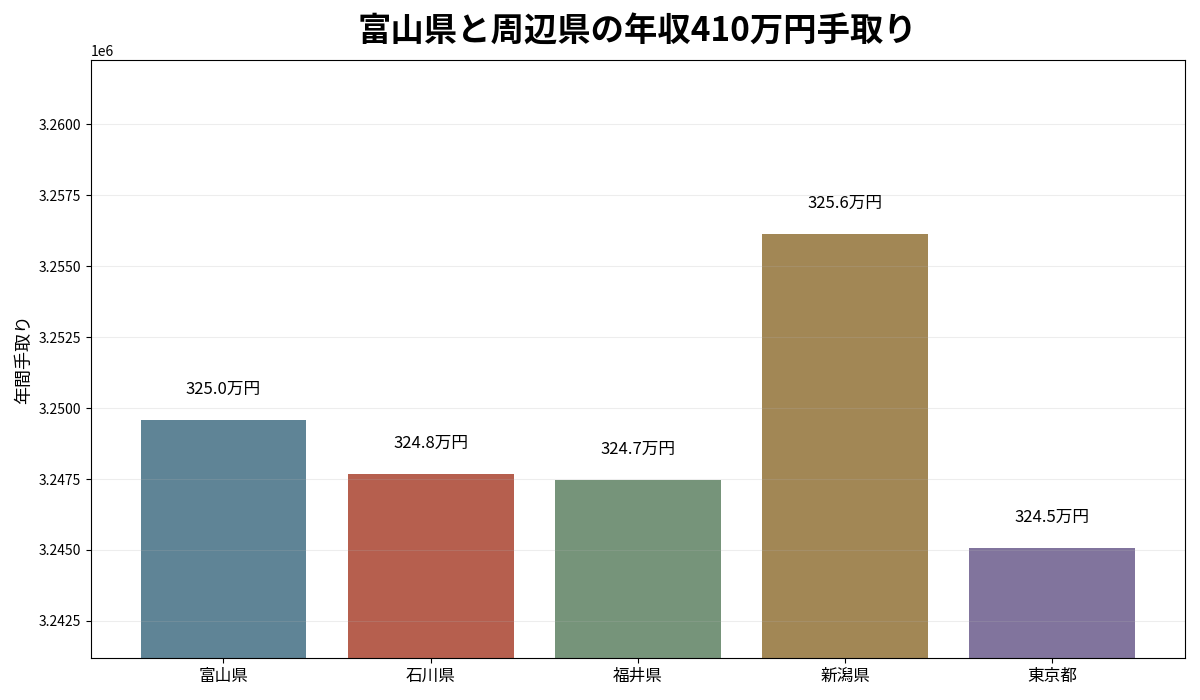 富山県と石川県・福井県・新潟県・東京都の年収410万円年間手取り比較