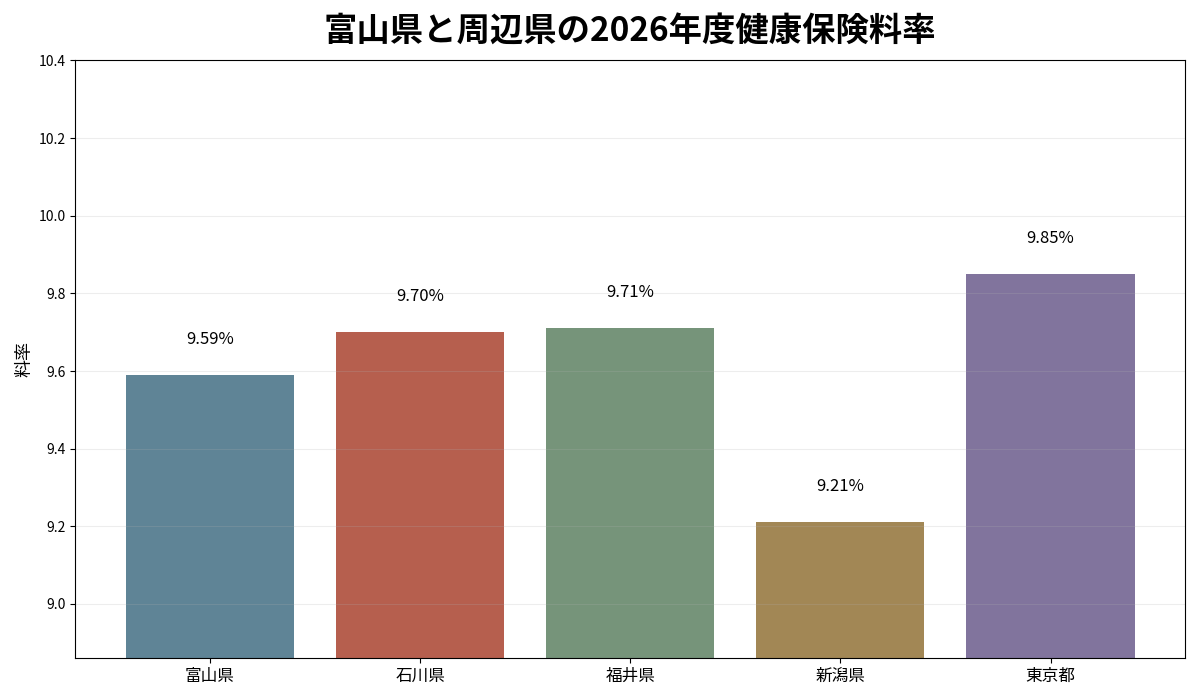 富山県と石川県・福井県・新潟県・東京都の2026年度健康保険料率を比較した棒グラフ