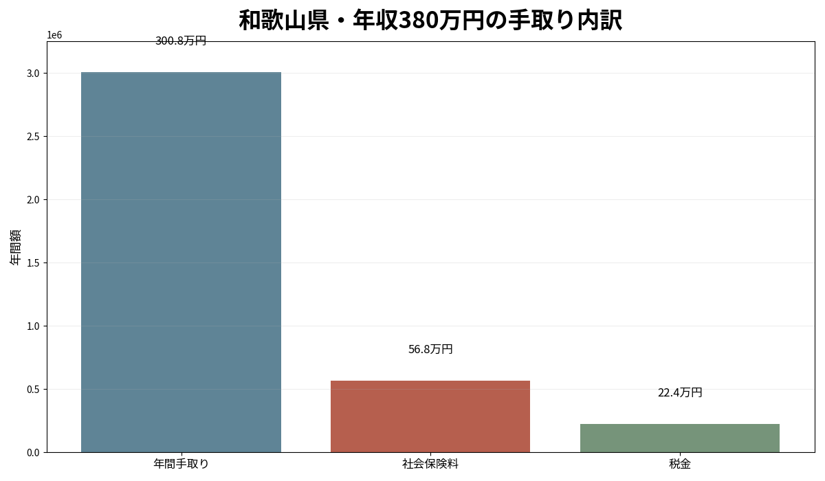 和歌山県で年収380万円の場合の手取り・社会保険料・税金の内訳