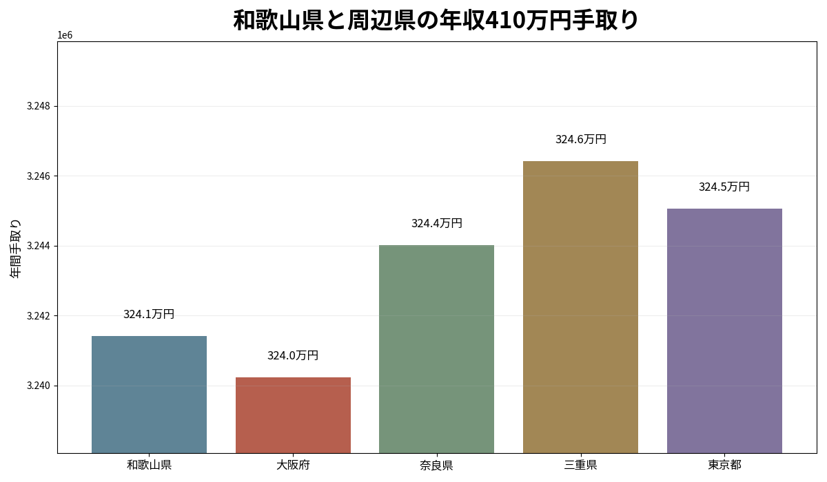 和歌山県と大阪府・奈良県・三重県・東京都の年収410万円年間手取り比較