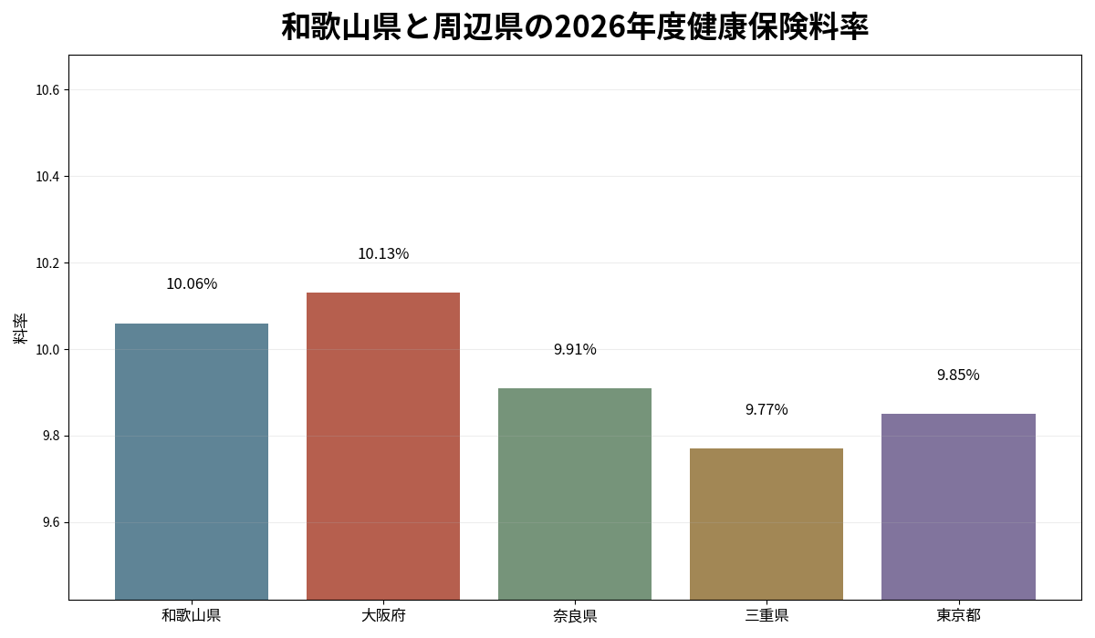 和歌山県と大阪府・奈良県・三重県・東京都の2026年度健康保険料率を比較した棒グラフ