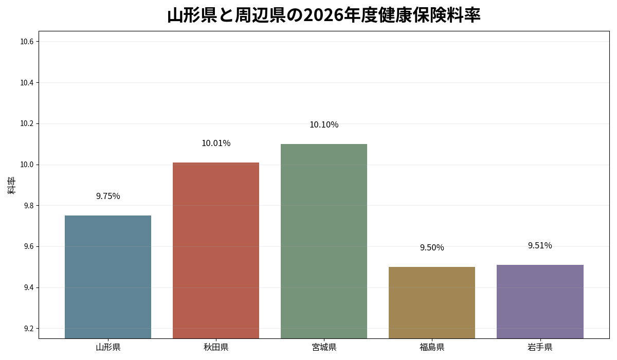 山形県と秋田県・宮城県・福島県・岩手県の2026年度健康保険料率を比較した棒グラフ