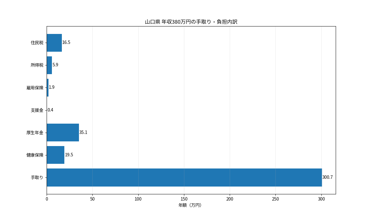 山口県の年収380万円における手取り・税金・社会保険料の内訳