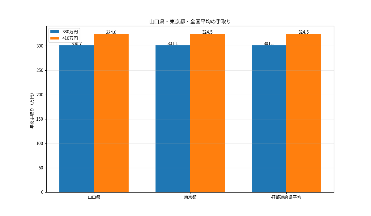 山口県・東京都・47都道府県単純平均の年収380万円と410万円手取り比較