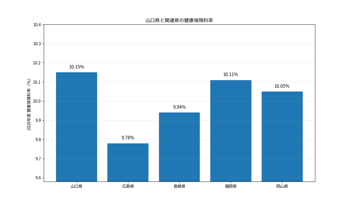 山口県と広島県・島根県・福岡県・岡山県の2026年度健康保険料率を比較した棒グラフ