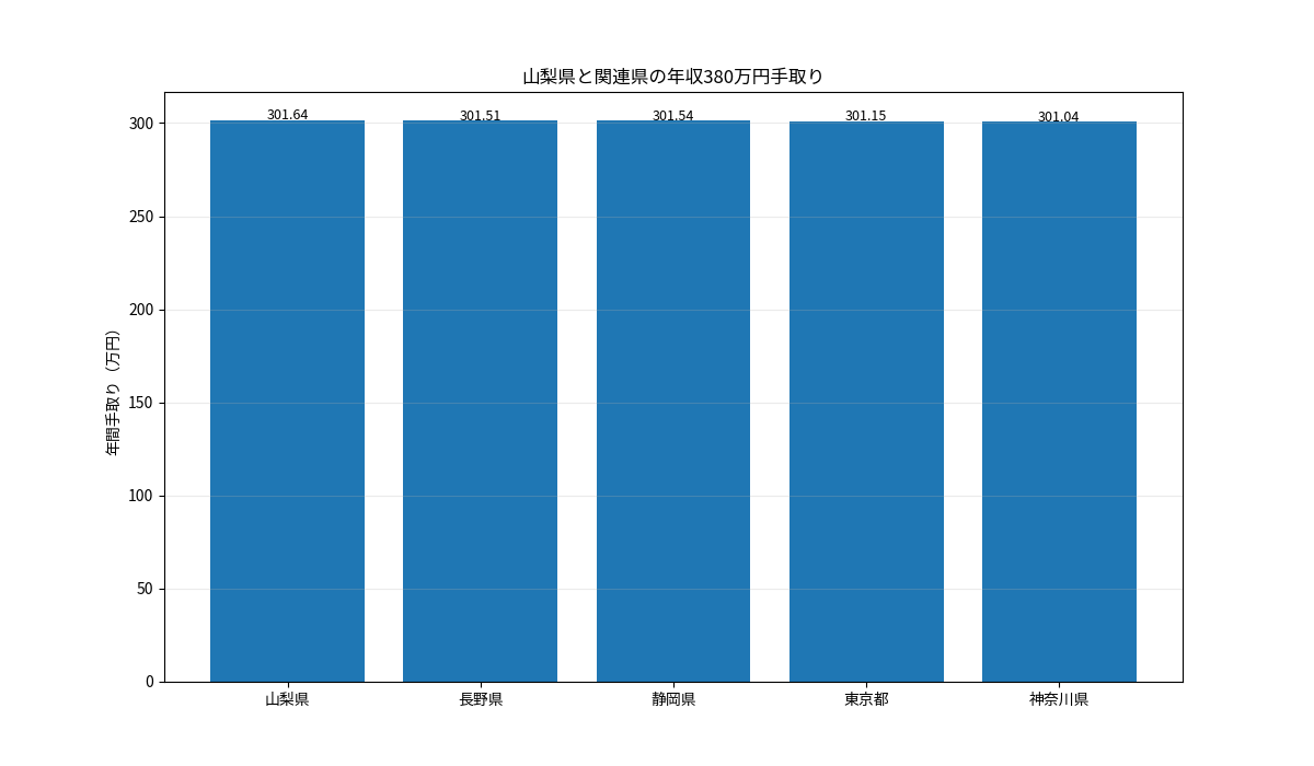 山梨県と長野県・静岡県・東京都・神奈川県の年収380万円年間手取りを比較した棒グラフ