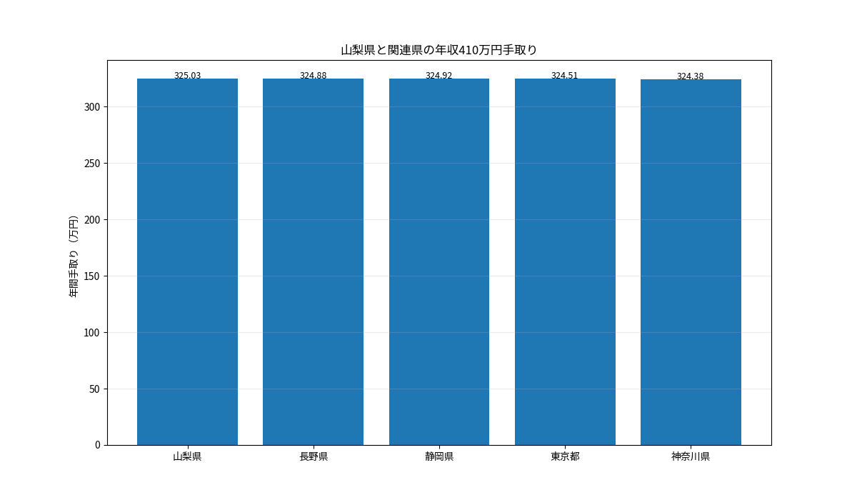 山梨県と長野県・静岡県・東京都・神奈川県の年収410万円年間手取りを比較した棒グラフ
