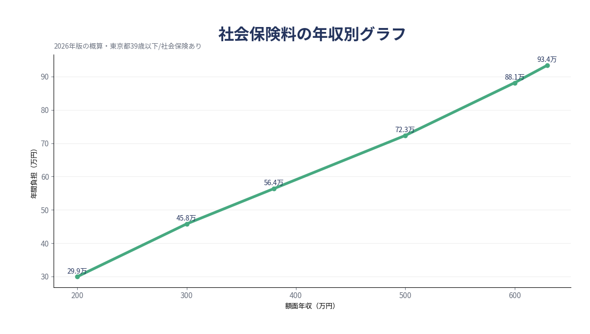 社会保険料グラフ 年収別の社会保険料グラフ 2026年版