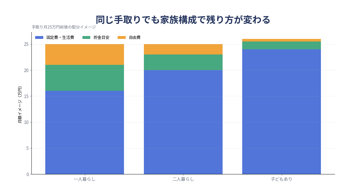 一人暮らし・家族世帯の手取りグラフ 単身と家族世帯で見る手取りグラフ 2026年版