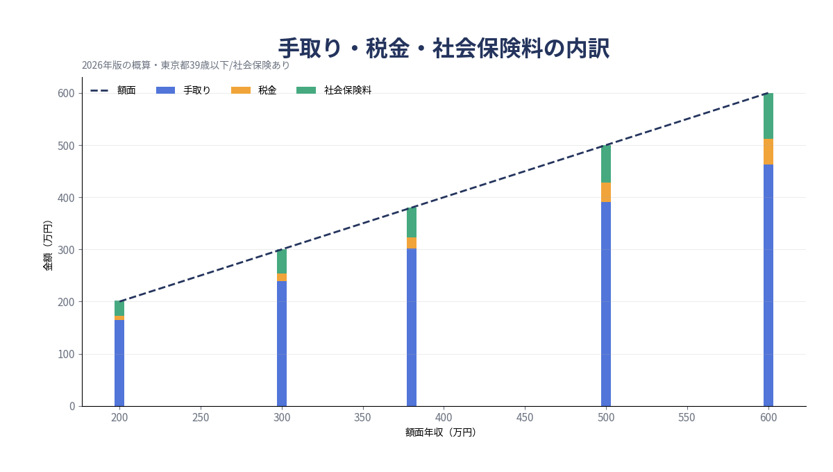 税金・社会保険料と手取りの内訳グラフ 税金・社会保険料と手取りの内訳グラフ 2026年版