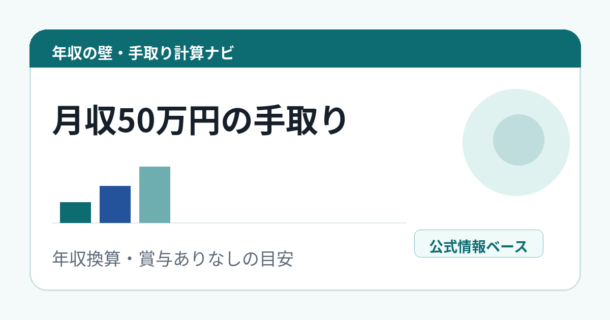 月収50万円の手取り目安を示すアイキャッチ画像