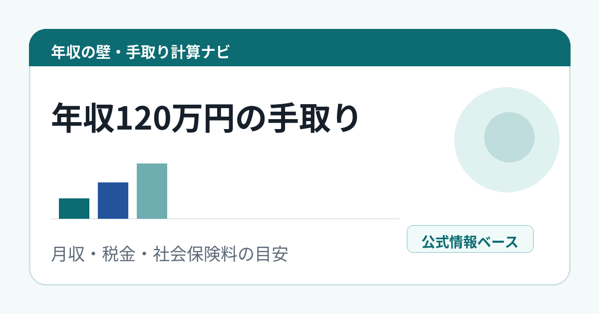 年収120万円の手取りを示すアイキャッチ画像
